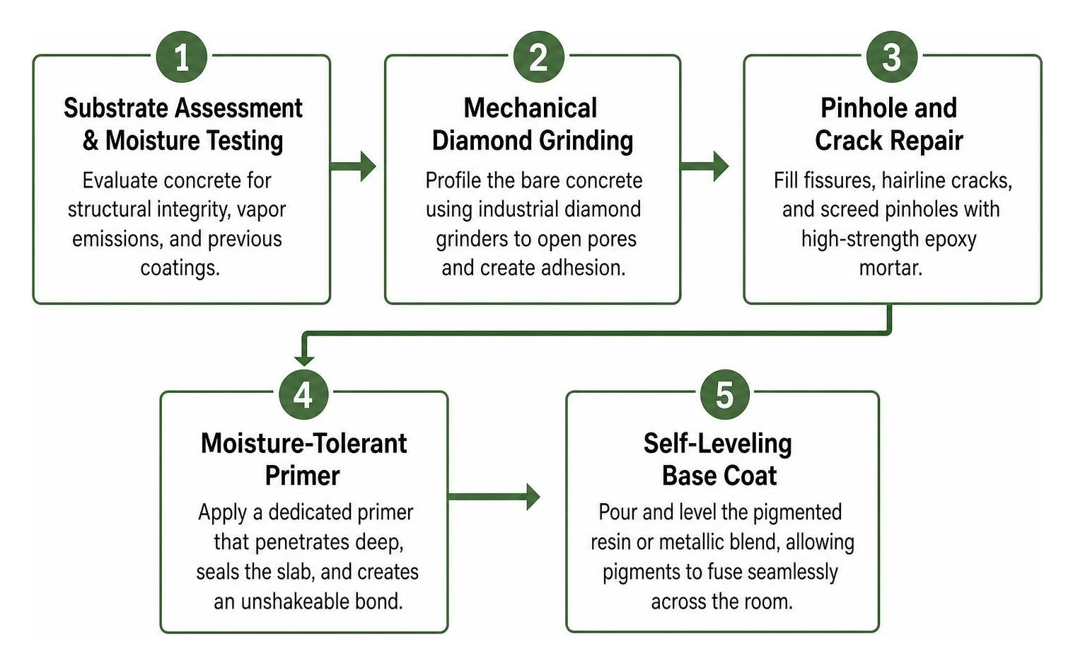Concrete preparation to topcoat application sequence Concrete preparation to topcoat application sequence