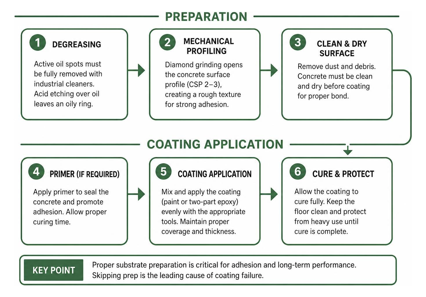Concrete preparation and coating application workflow Concrete preparation and coating application workflow