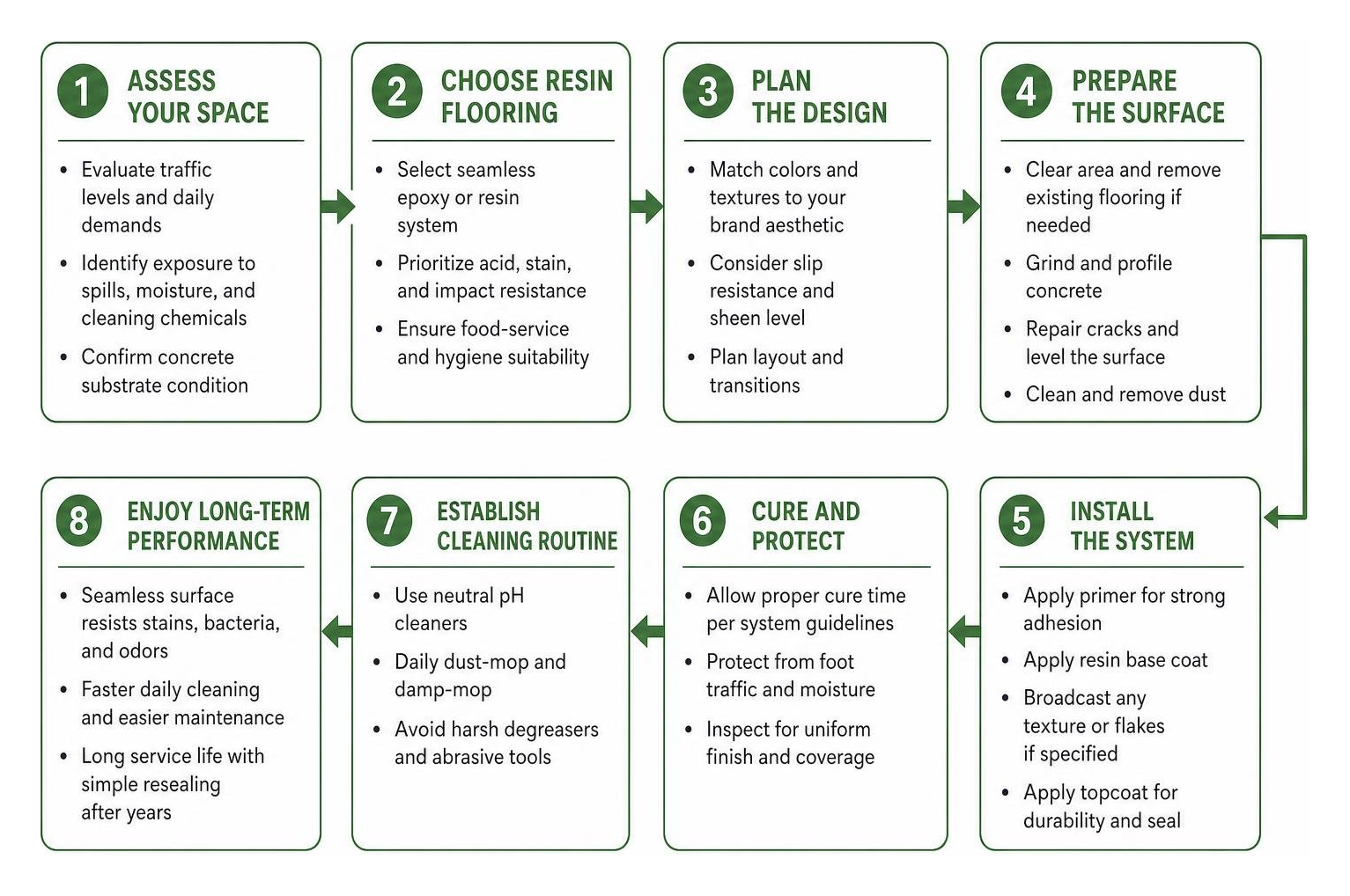 Step-by-step resin flooring decision and preparation framework Step-by-step resin flooring decision and preparation framework