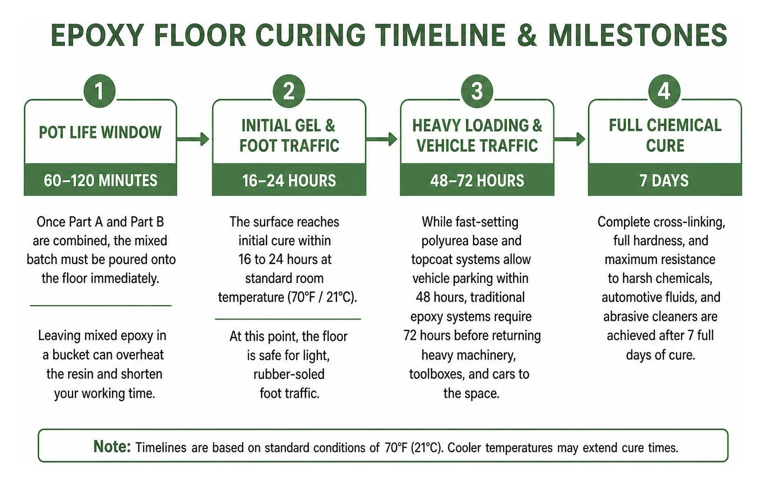 Epoxy floor curing timeline and milestones Epoxy floor curing timeline and milestones