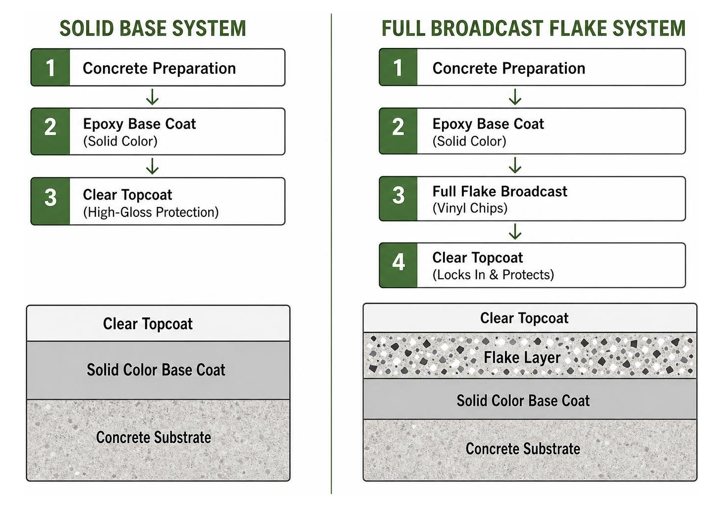Diagram showing solid base vs full broadcast flake layer build-up Diagram showing solid base vs full broadcast flake layer build-up