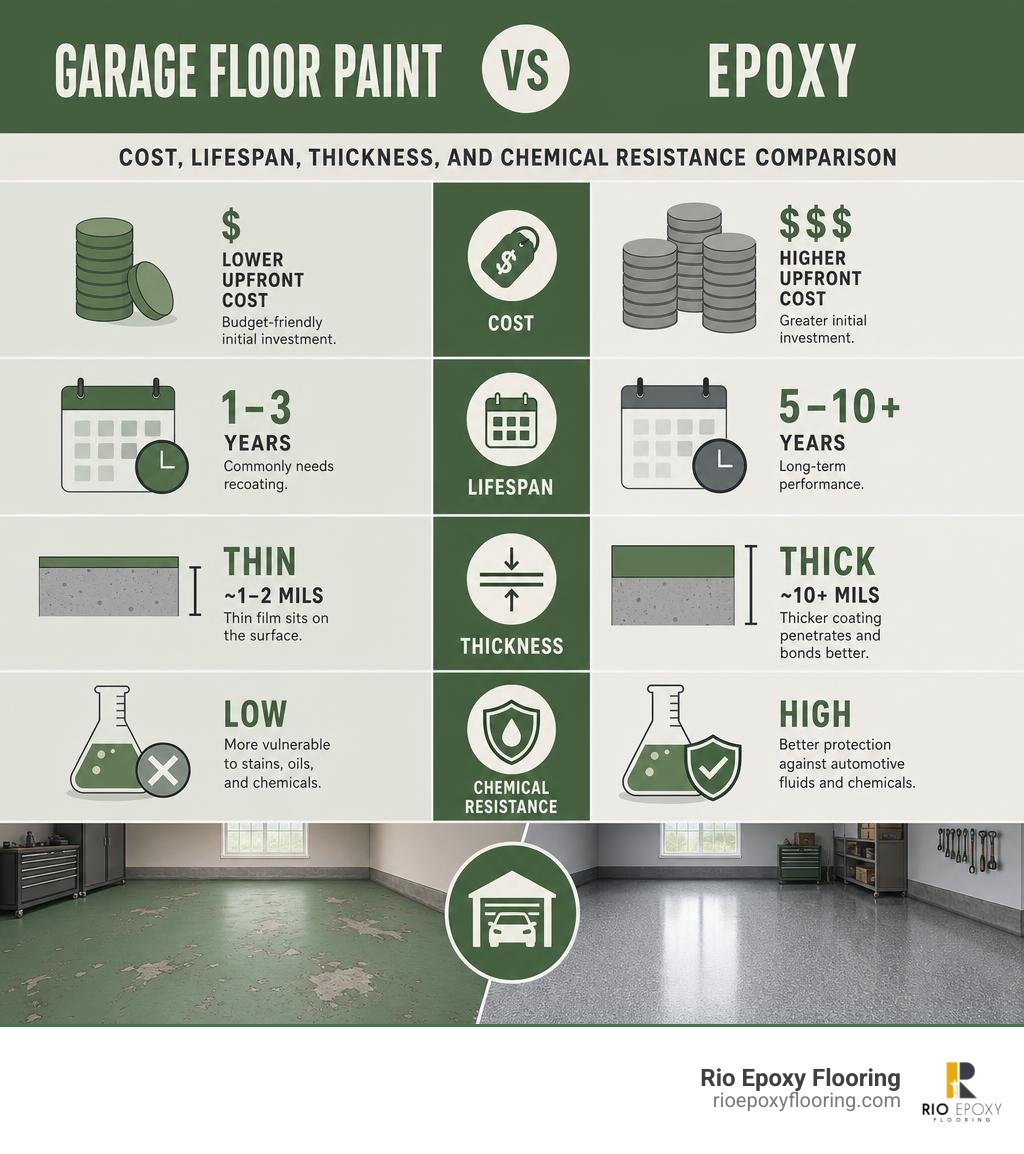 Garage floor paint vs epoxy comparison: cost, lifespan, thickness, and chemical resistance infographic Garage floor paint vs epoxy comparison: cost, lifespan, thickness, and chemical resistance infographic