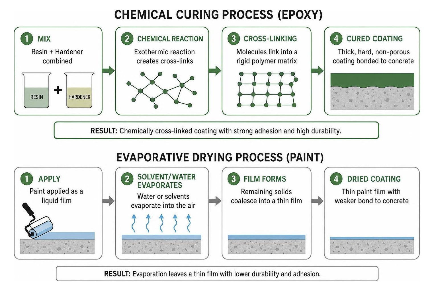 Chemical curing process vs evaporative drying diagram Chemical curing process vs evaporative drying diagram
