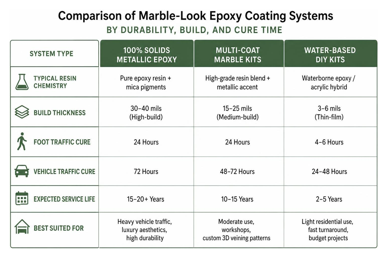 Comparison of marble-look epoxy coating systems by durability, build, and cure time Comparison of marble-look epoxy coating systems by durability, build, and cure time