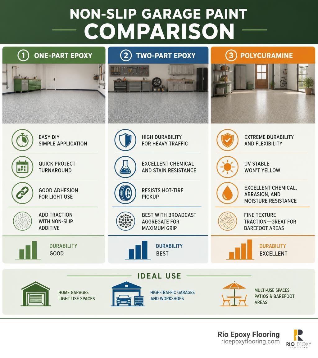 Non-slip garage paint comparison: one-part epoxy, two-part epoxy, and polycuramine infographic Non-slip garage paint comparison: one-part epoxy, two-part epoxy, and polycuramine infographic