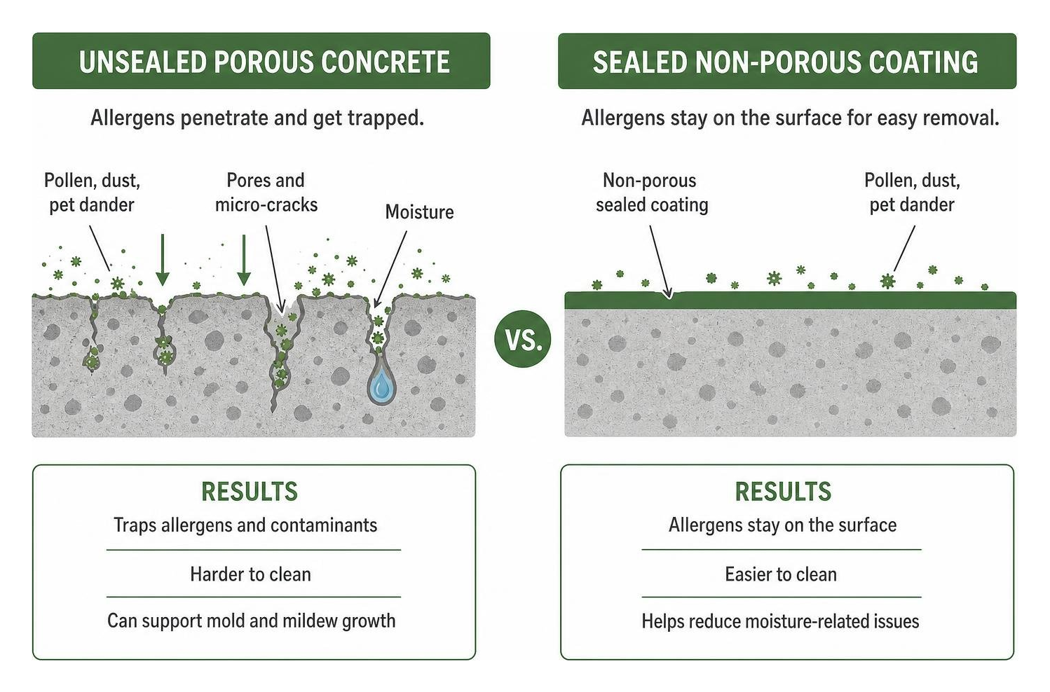 Diagram of unsealed porous concrete vs non-porous sealed coating layer Diagram of unsealed porous concrete vs non-porous sealed coating layer