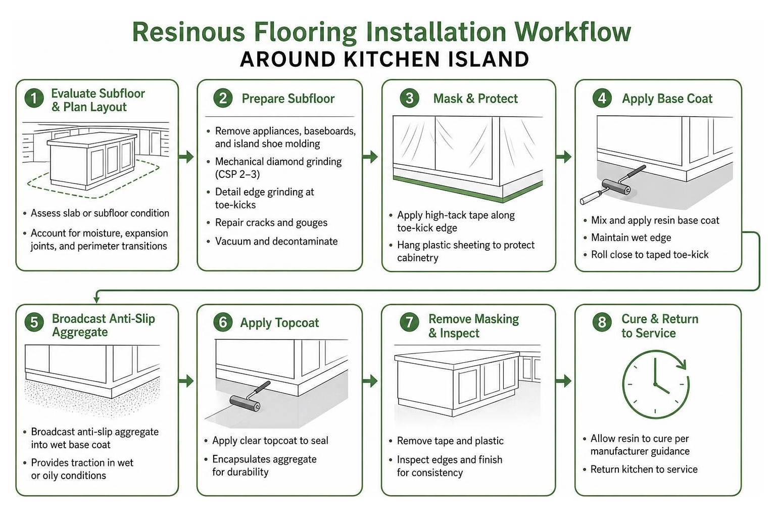 Resinous flooring installation workflow around kitchen island Resinous flooring installation workflow around kitchen island