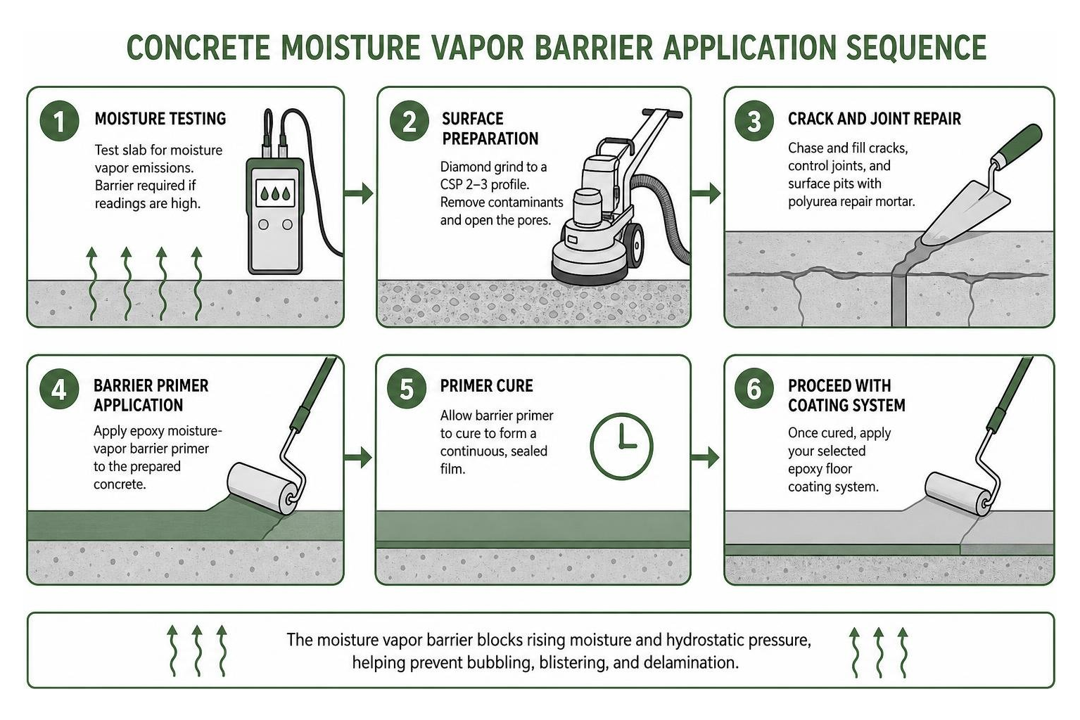 concrete moisture vapor barrier application sequence concrete moisture vapor barrier application sequence