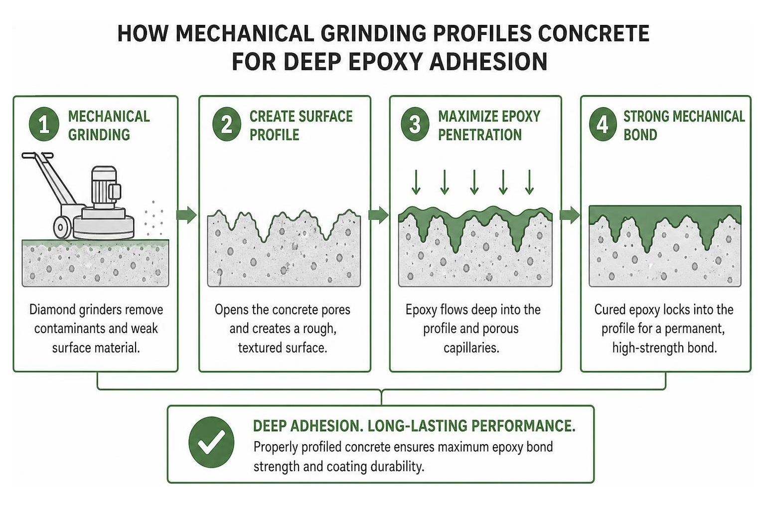 Diagram showing how mechanical grinding profiles concrete for deep epoxy adhesion Diagram showing how mechanical grinding profiles concrete for deep epoxy adhesion