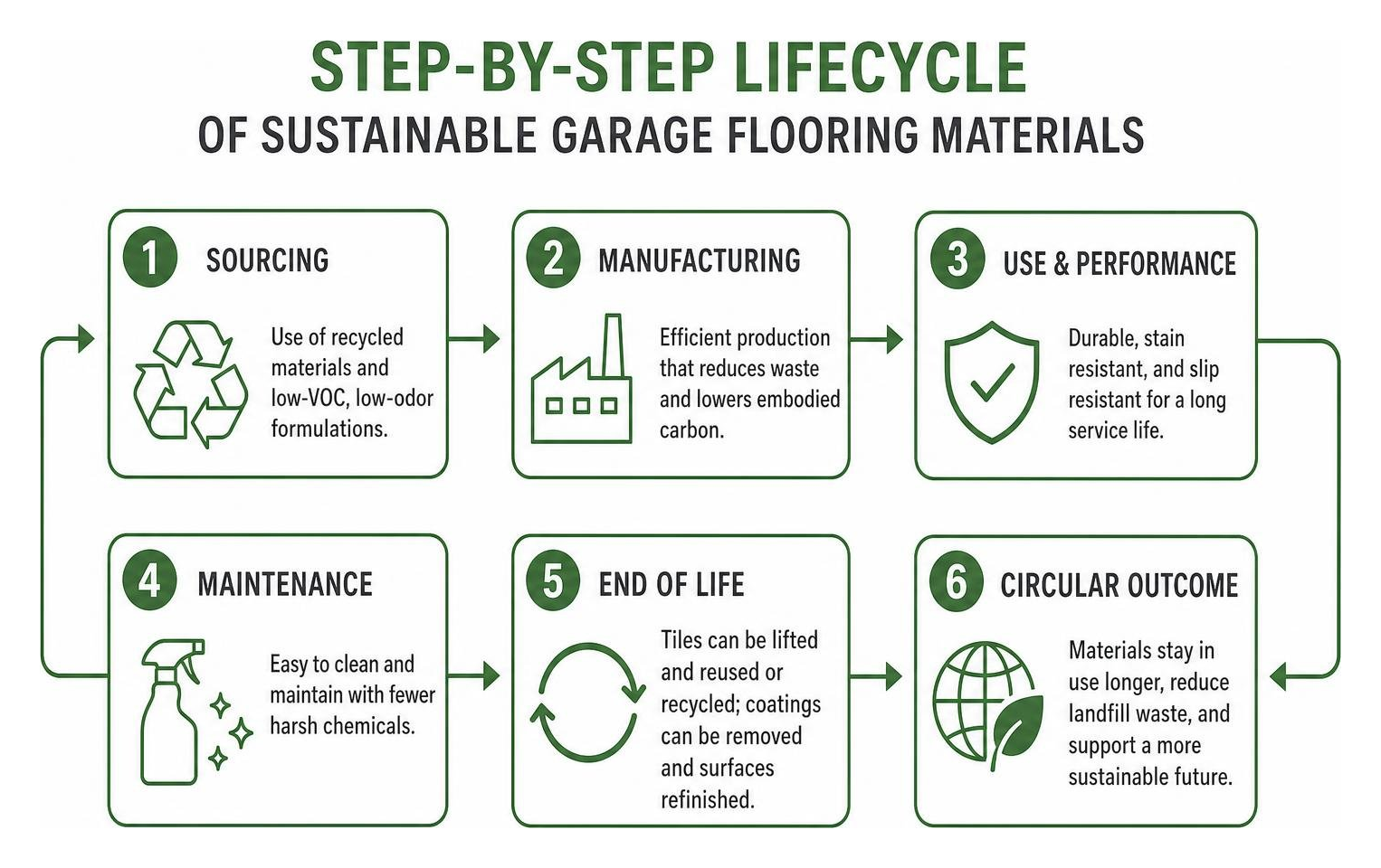 Step-by-step lifecycle flow of sustainable garage flooring materials Step-by-step lifecycle flow of sustainable garage flooring materials