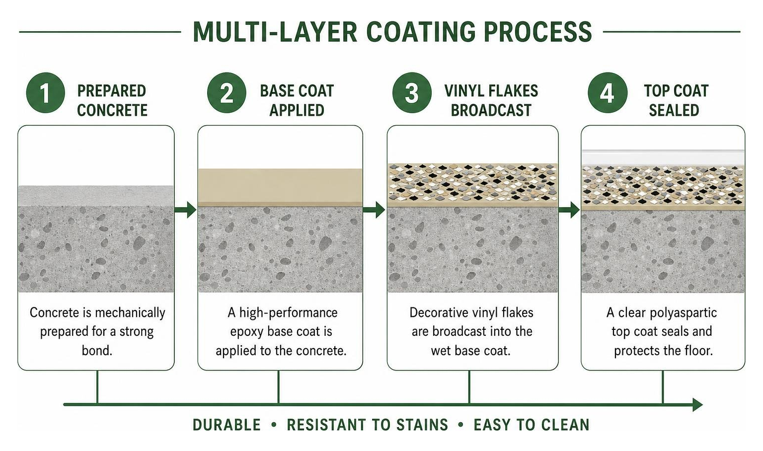 Multi layer coating process sequence diagram Multi layer coating process sequence diagram