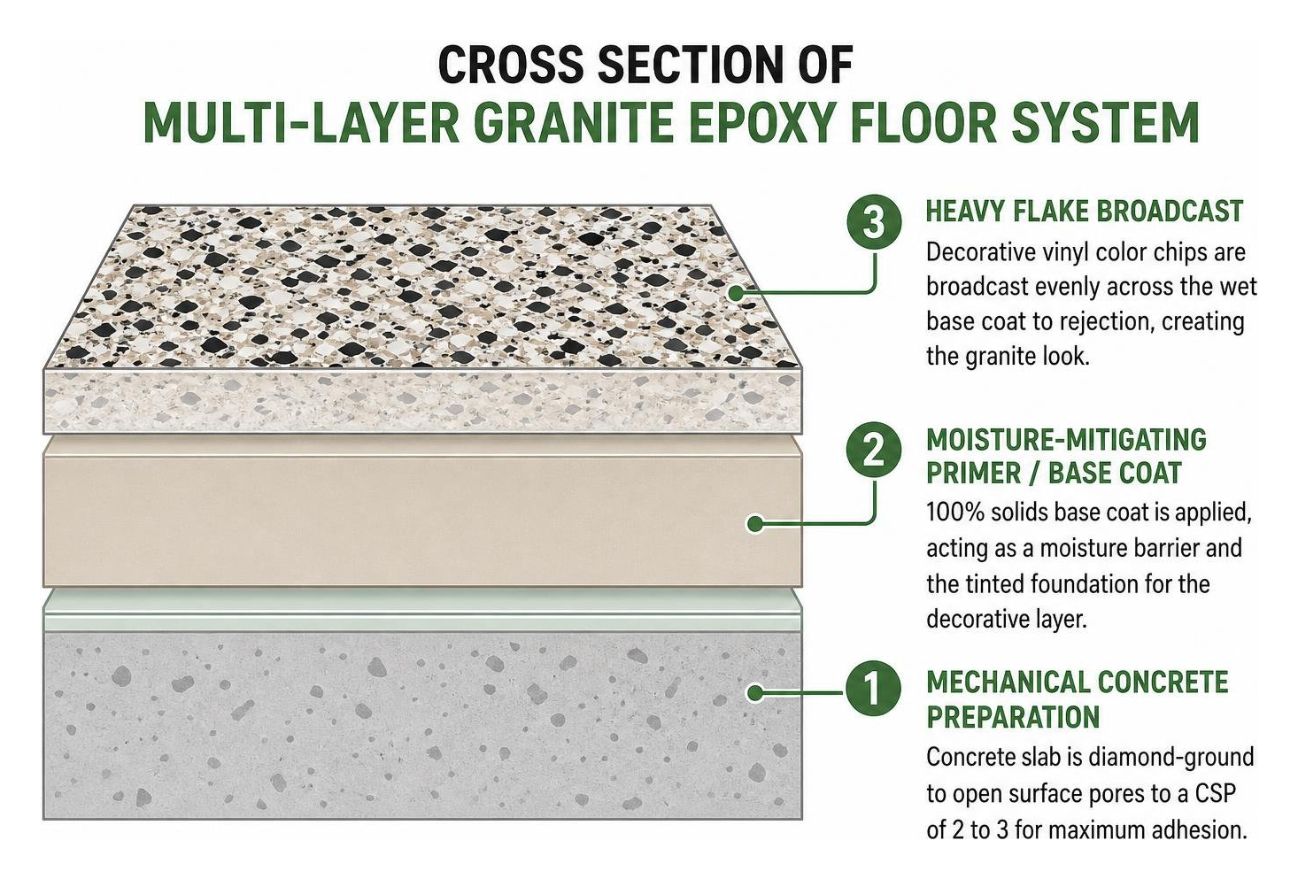 Cross section diagram of multi layer granite epoxy floor system Cross section diagram of multi layer granite epoxy floor system