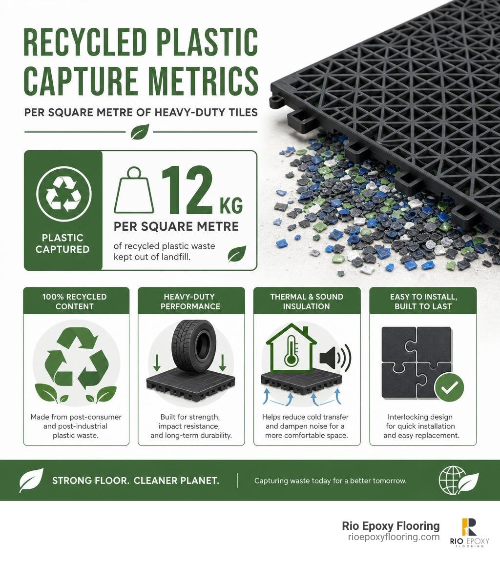 Recycled plastic capture metrics per square metre of heavy-duty tiles infographic Recycled plastic capture metrics per square metre of heavy-duty tiles infographic