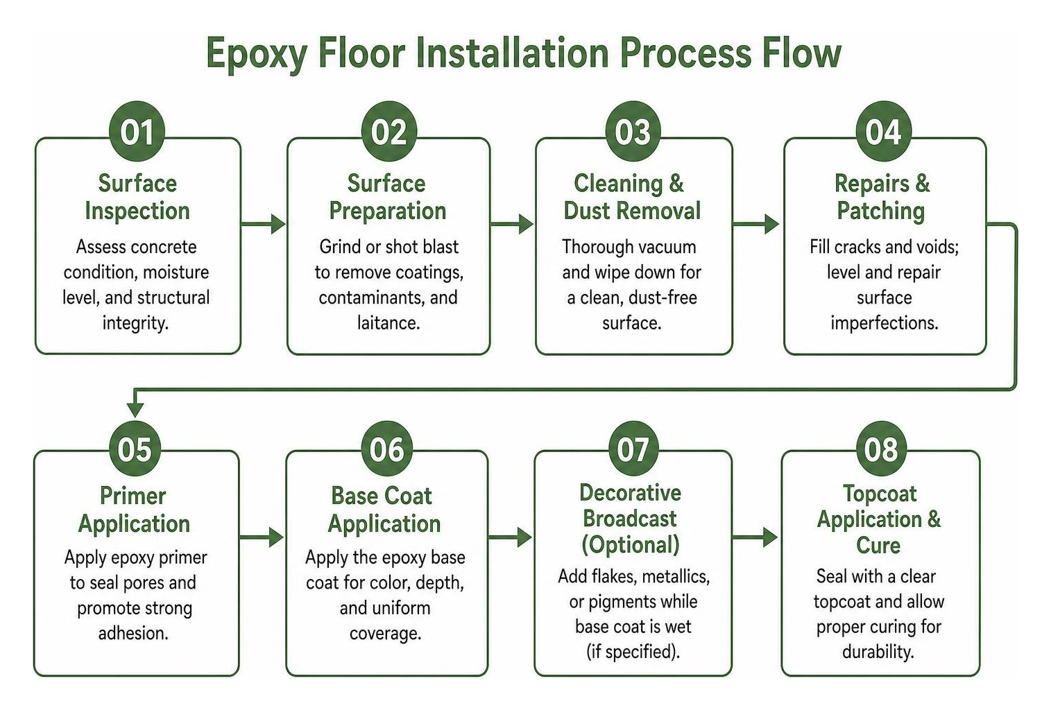 Epoxy floor installation process flow Epoxy floor installation process flow