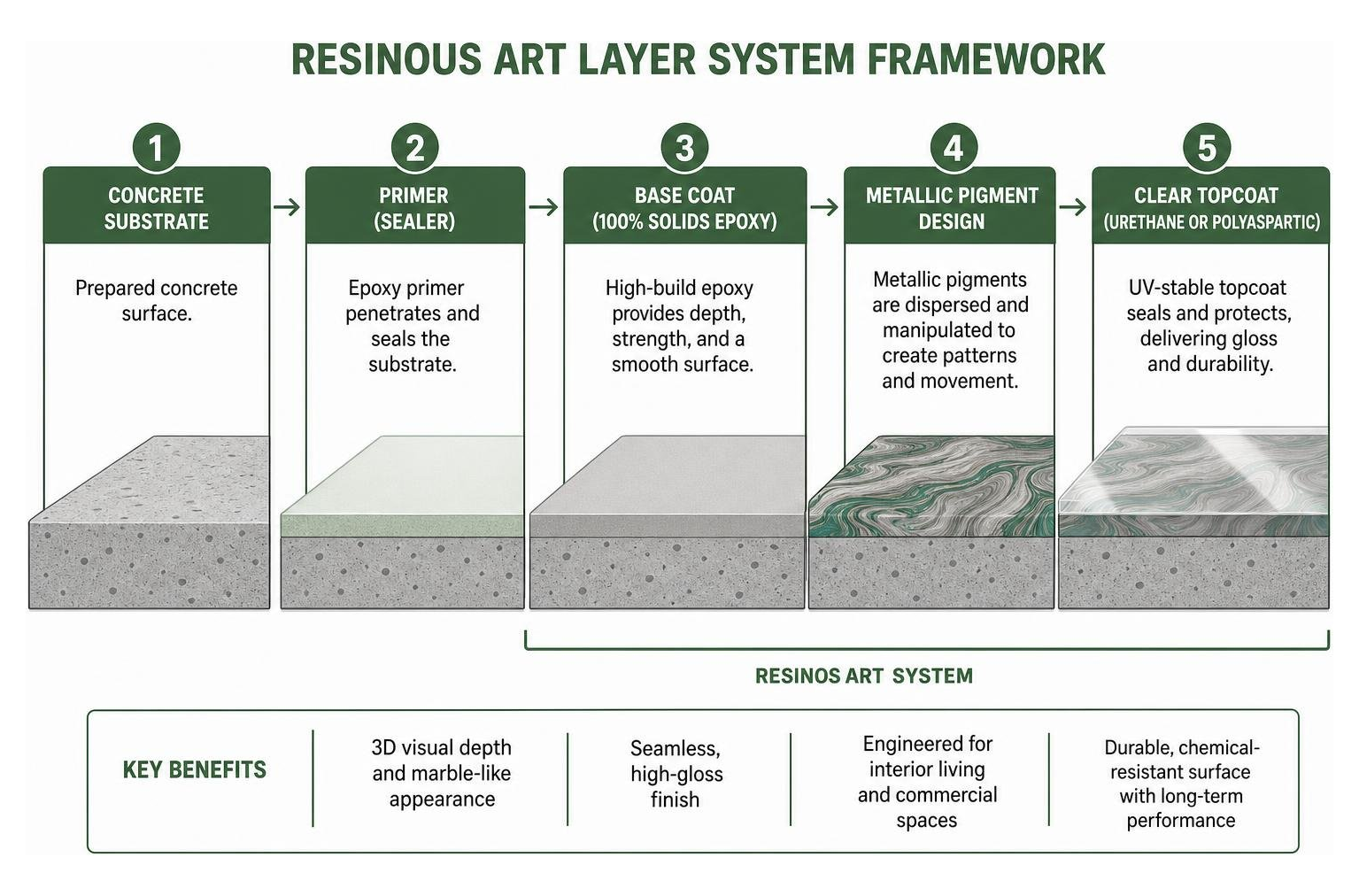 Resinous Art Layer System Framework Resinous Art Layer System Framework