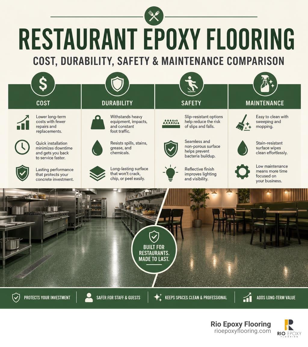 Restaurant epoxy flooring cost durability safety and maintenance comparison infographic Restaurant epoxy flooring cost durability safety and maintenance comparison infographic