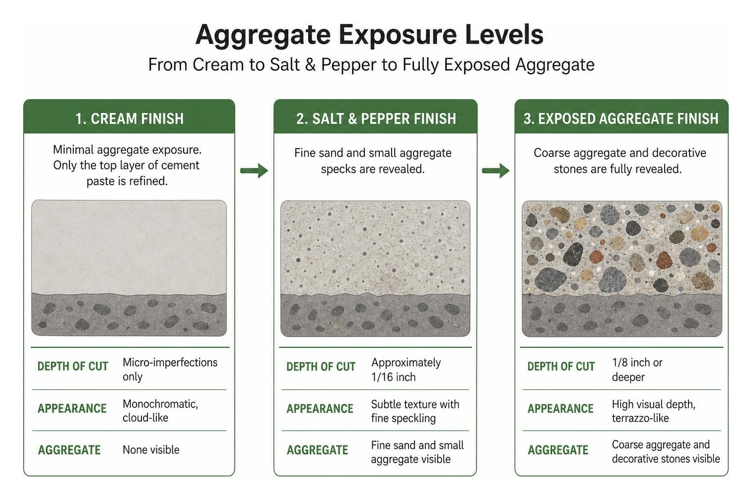 Aggregate exposure levels from cream to salt and pepper to fully exposed aggregate Aggregate exposure levels from cream to salt and pepper to fully exposed aggregate