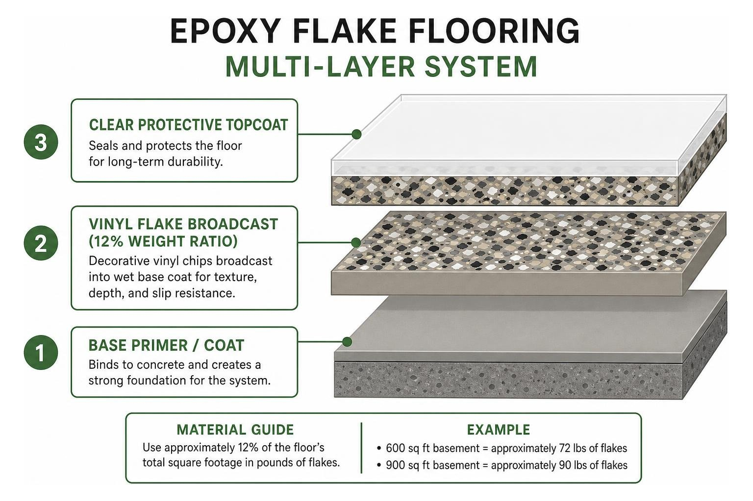 diagram of epoxy flake flooring multi-layer system diagram of epoxy flake flooring multi-layer system