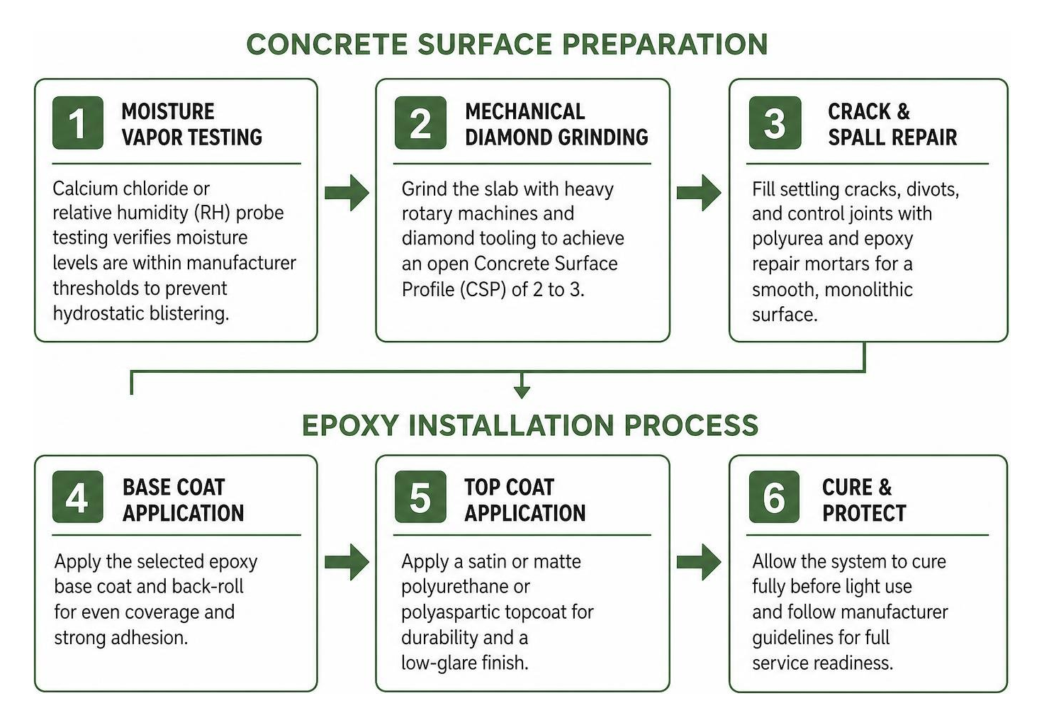 Concrete surface preparation and epoxy installation process Concrete surface preparation and epoxy installation process