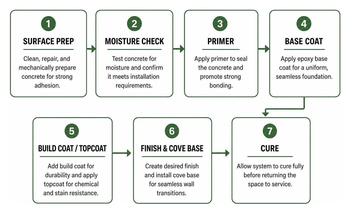 Epoxy flooring installation process diagram from surface prep to cure Epoxy flooring installation process diagram from surface prep to cure