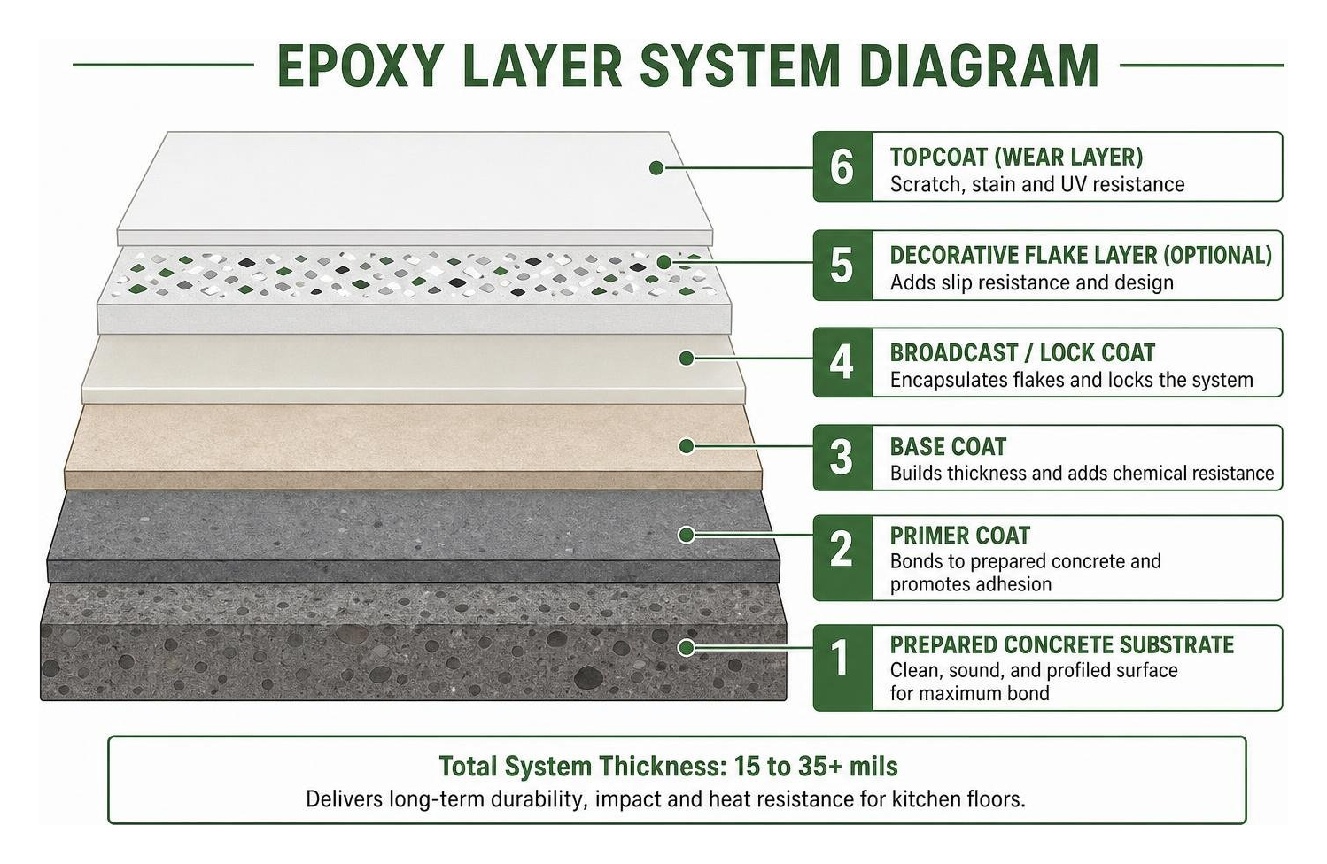 epoxy layer system diagram epoxy layer system diagram
