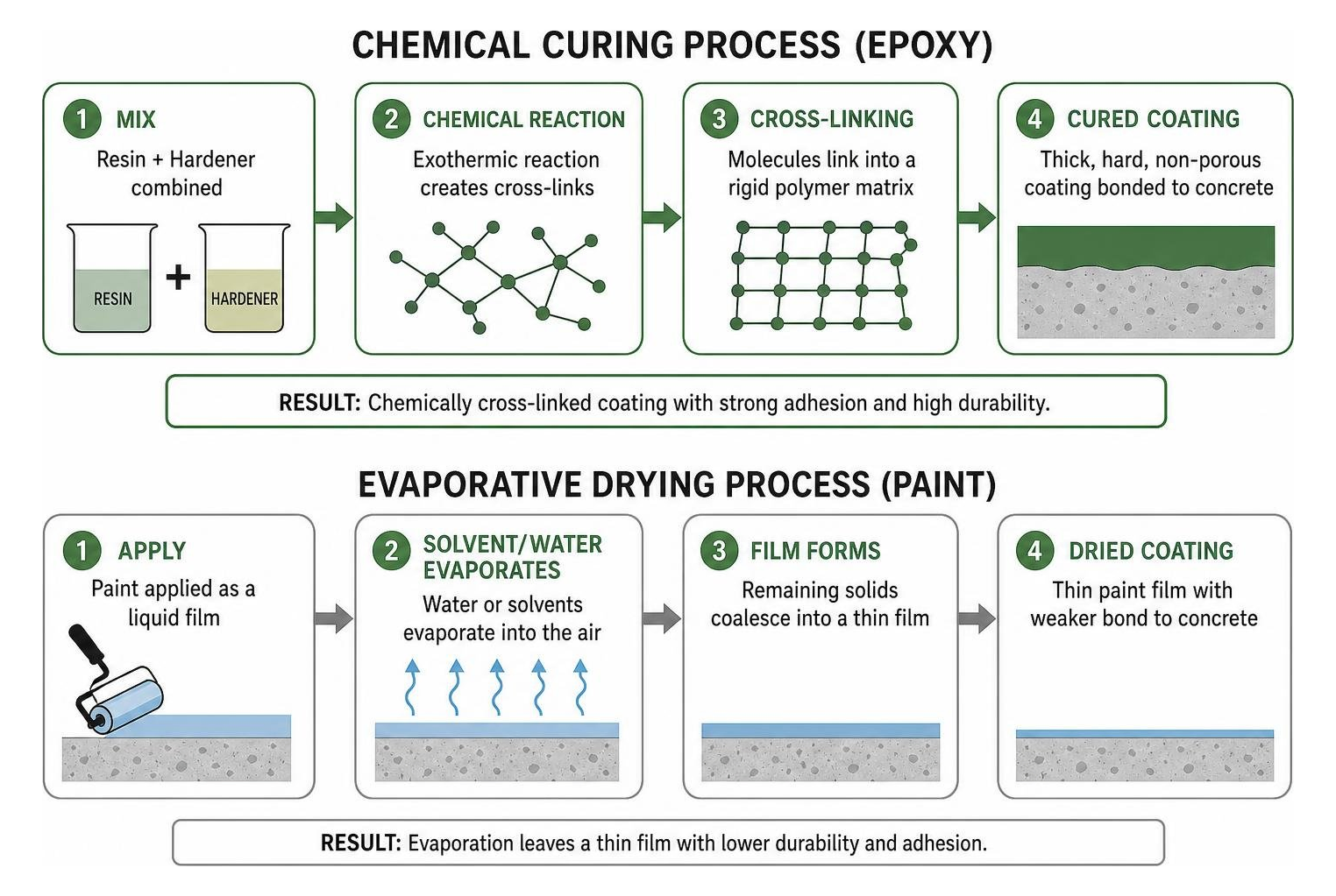 Chemical curing process vs evaporative drying diagram Chemical curing process vs evaporative drying diagram